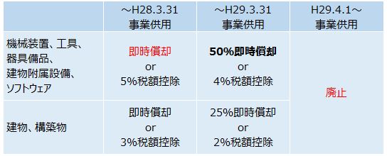 生産性