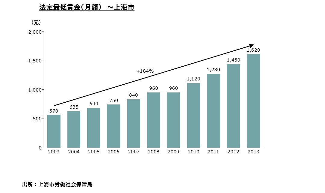 中国賃金グラフ
